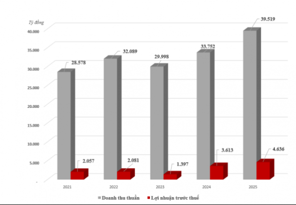GELEX báo lãi trước thuế 4.636 tỷ đồng năm 2025 GELEX báo lãi trước thuế 4.636 tỷ đồng năm 2025