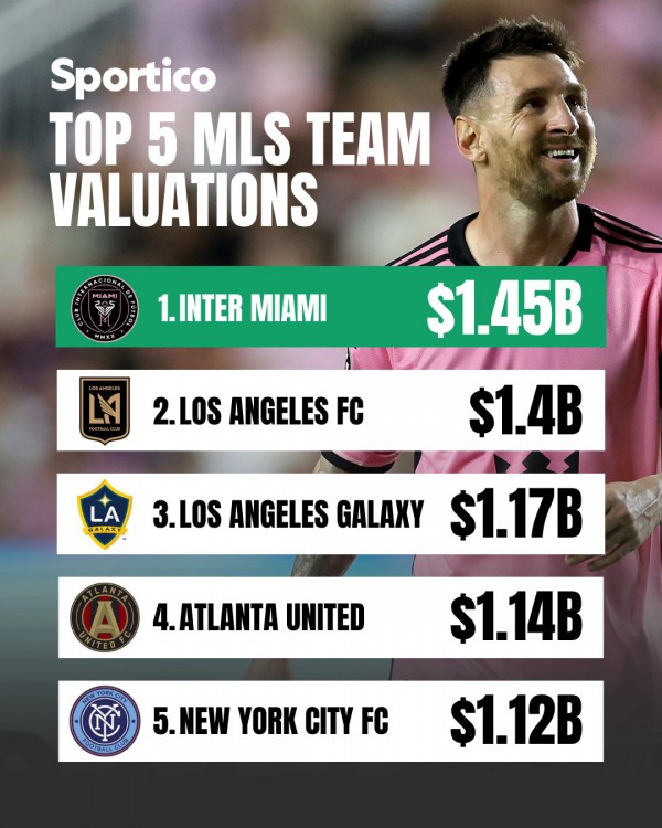 Messi đưa CLB của David Beckham lên đỉnh bóng đá Mỹ, giá trị hơn 1,45 tỉ USD