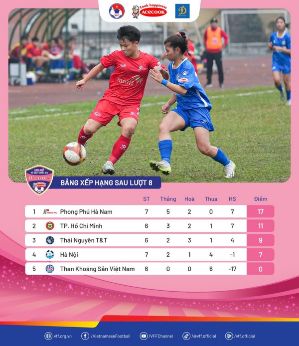 Phong Phú Hà Nam giành 3 điểm trọn vẹn ở lượt 8 giải U.19 nữ quốc gia 2026 Phong Phú Hà Nam giành 3 điểm trọn vẹn ở lượt 8 giải U.19 nữ quốc gia 2026