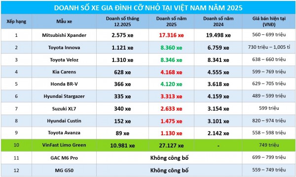 Xe gia đình cỡ nhỏ năm 2025: Mitsubishi Xpander mất ngôi vương doanh số sau 7 năm