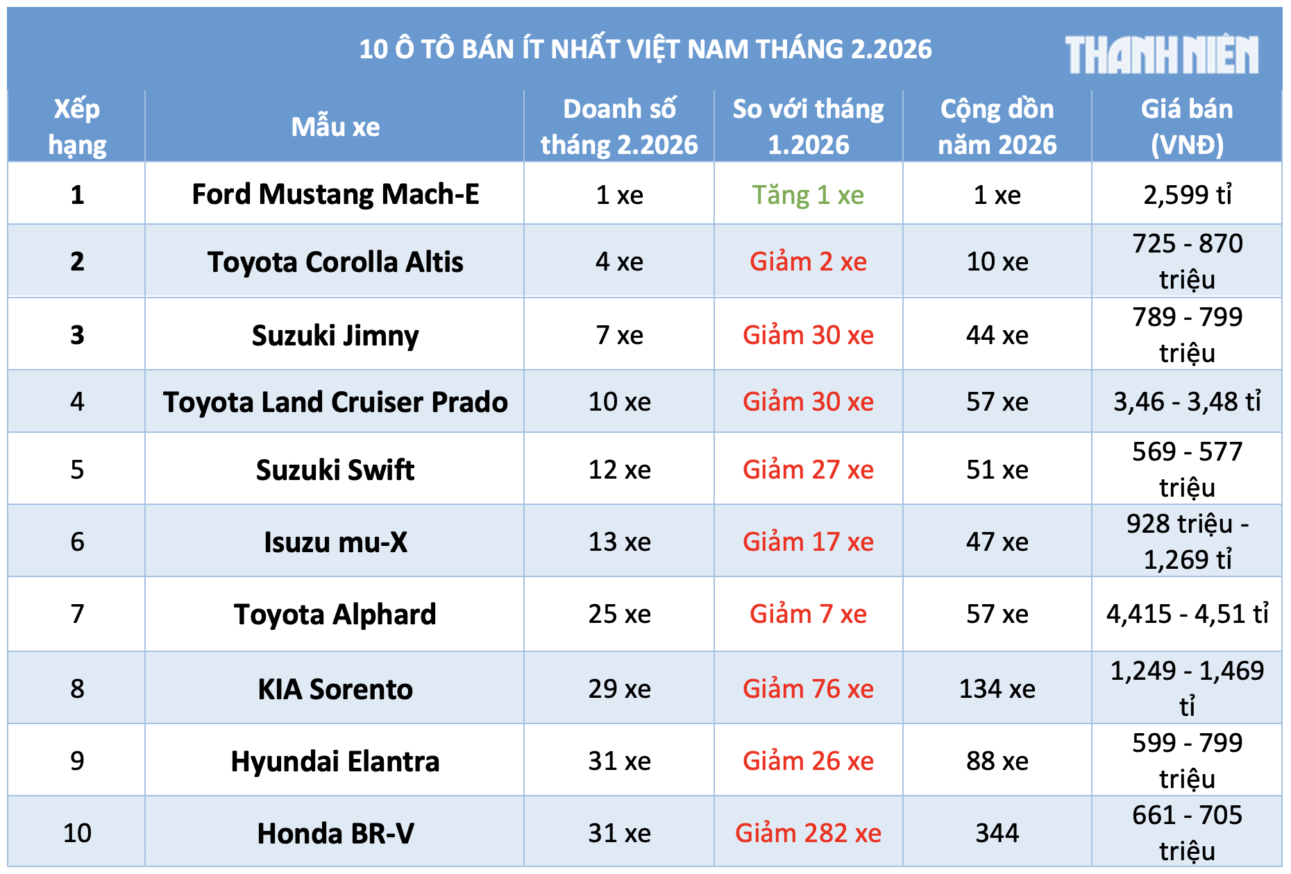 10 ô tô bán ít nhất Việt Nam tháng 2.2026: Nhiều thương hiệu góp mặt