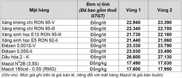 Giá xăng dầu hôm nay 6.3.2026: Vọt tăng thêm 5%, vượt mốc 85 USD/thùng