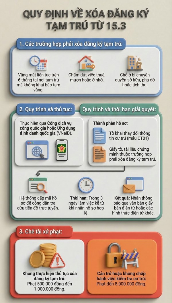 Từ 15.3, thủ tục xóa đăng ký tạm trú thay đổi ra sao?