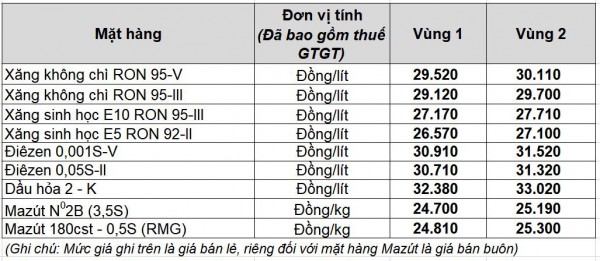 Giá xăng dầu hôm nay 11.3.2026: Lao dốc 15%, xăng trong nước sát mốc 30.000 đồng/lít