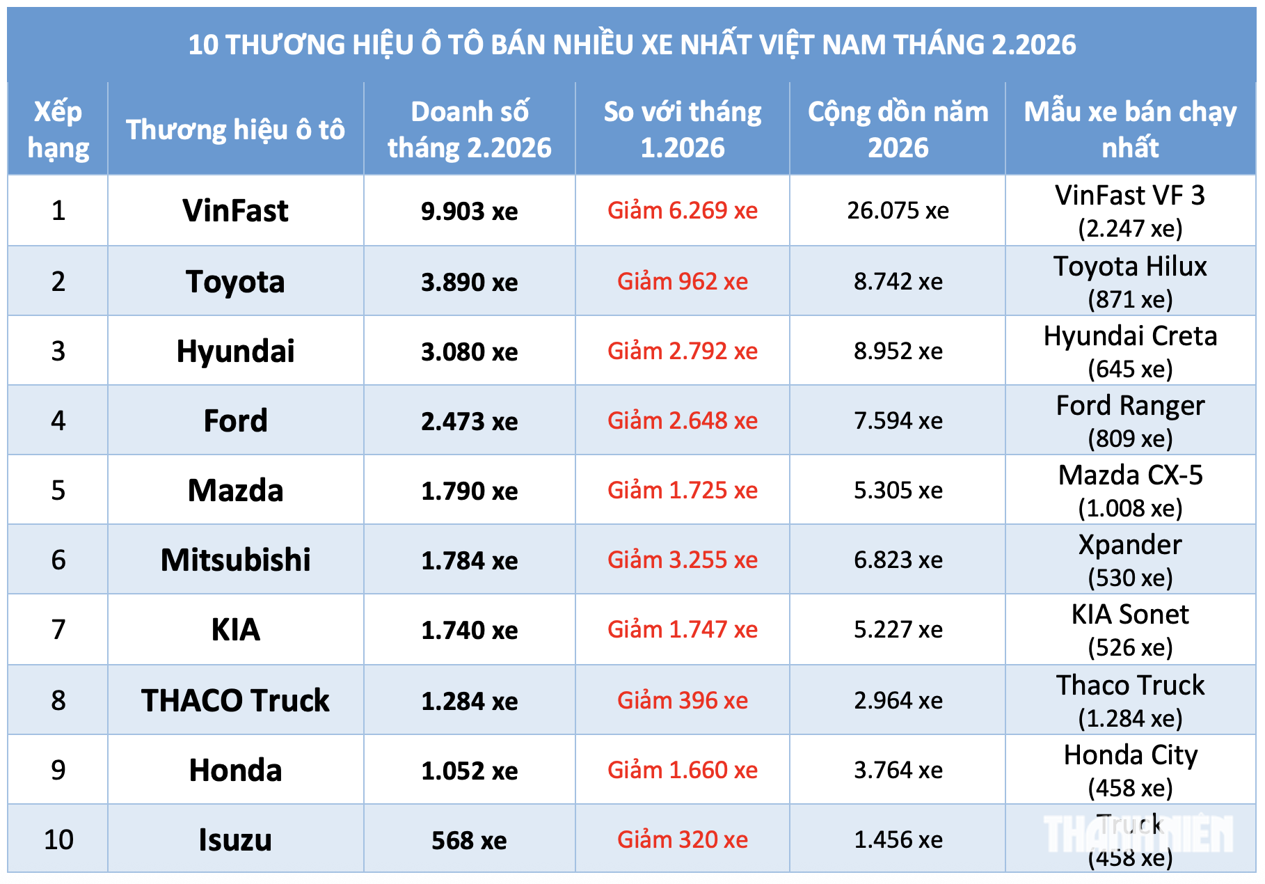 Ô tô rầm rộ giảm giá, người Việt mua xe thương hiệu nào nhiều nhất tháng 2.2026?