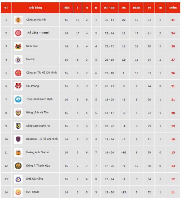 Nguyễn Filip 'xuất thần', CLB CAHN thắng hú vía Đà Nẵng: Ngôi đầu vững như bàn thạch còn HAGL ở đâu? Nguyễn Filip 'xuất thần', CLB CAHN thắng hú vía Đà Nẵng: Ngôi đầu vững như bàn thạch còn HAGL ở đâu?