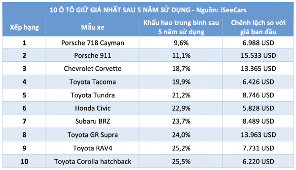 10 ô tô giữ giá nhất sau 5 năm sử dụng: Xe Toyota chiếm ưu thế 10 ô tô giữ giá nhất sau 5 năm sử dụng: Xe Toyota chiếm ưu thế