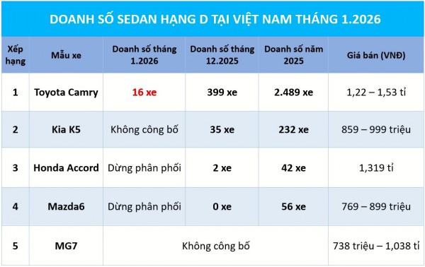 Bán chưa tới 20 xe, Toyota Camry vẫn dẫn đầu phân khúc sedan hạng D Bán chưa tới 20 xe, Toyota Camry vẫn dẫn đầu phân khúc sedan hạng D