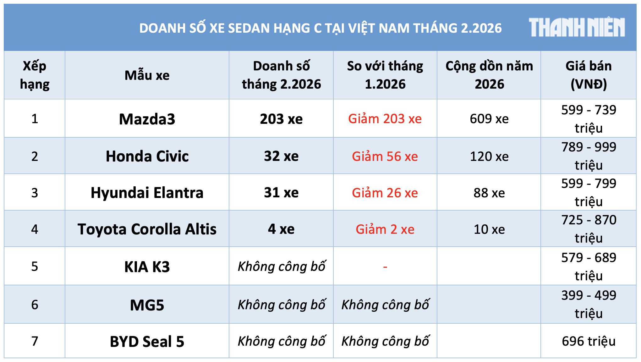 Doanh số sedan hạng C dưới 900 triệu 'chạm đáy', Mazda3 giảm một nửa vẫn dẫn đầu