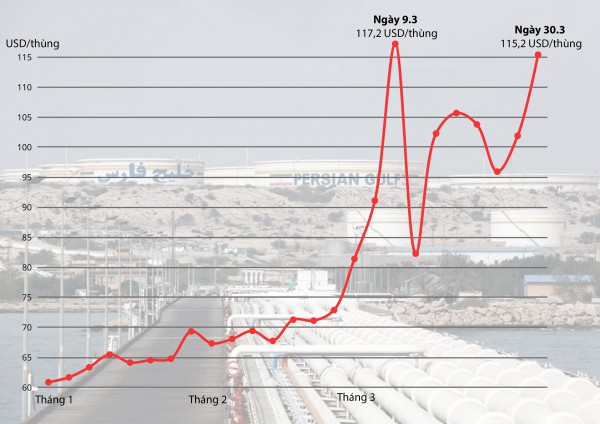 Giá dầu trước nguy cơ tăng cao
