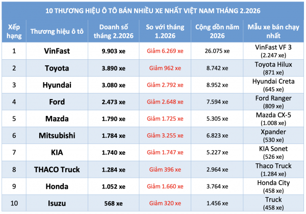 Người Việt giảm mua ô tô động cơ xăng dầu, xe hybrid hút khách Người Việt giảm mua ô tô động cơ xăng dầu, xe hybrid hút khách