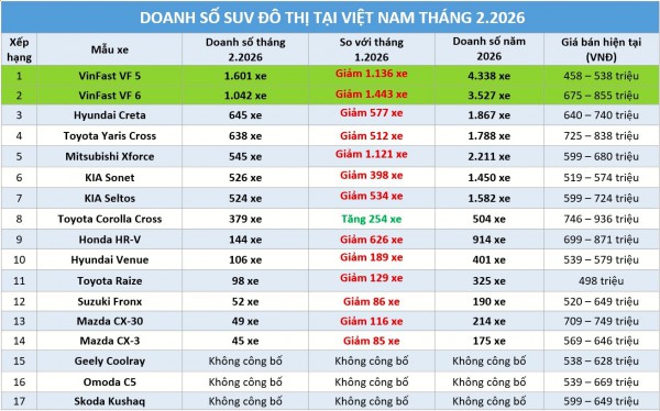 SUV đô thị: Các hãng đua giảm giá, cạnh tranh doanh số khốc liệt ngay đầu năm