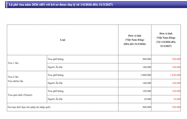 Sau 48 năm, Nhật Bản tăng phí visa với khách Việt