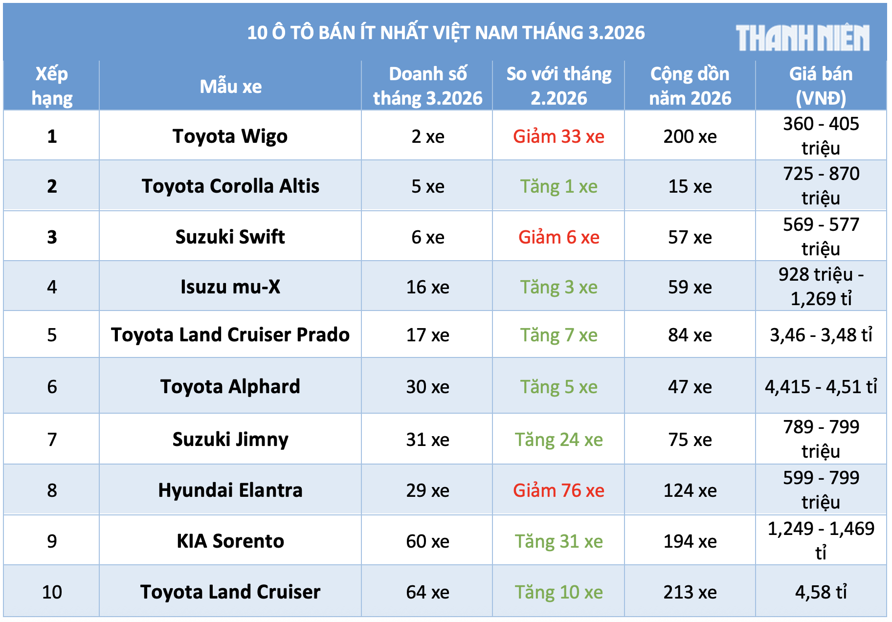 10 ô tô bán ít nhất Việt Nam tháng 3.2026: Xe giá rẻ của Toyota dẫn đầu