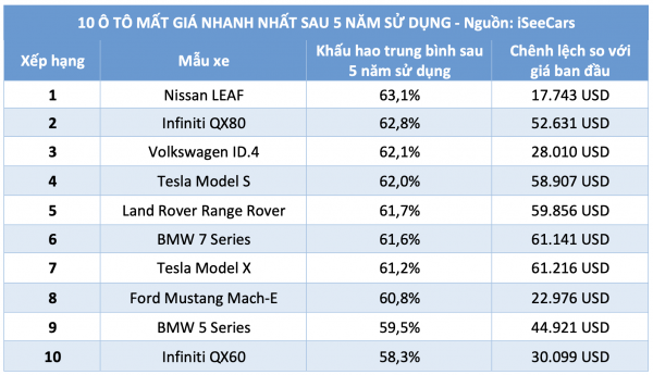 10 ô tô mất giá nhanh nhất sau 5 năm sử dụng: Đa phần xe sang 10 ô tô mất giá nhanh nhất sau 5 năm sử dụng: Đa phần xe sang