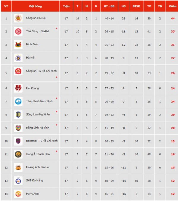 Bảng xếp hạng V-League mới nhất: Thanh Hóa ‘dìm’ HAGL xuống gần đáy, đội HLV Popov vẫn tốp 2 nhưng... Bảng xếp hạng V-League mới nhất: Thanh Hóa ‘dìm’ HAGL xuống gần đáy, đội HLV Popov vẫn tốp 2 nhưng...