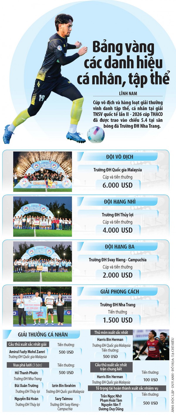 Trường ĐH Quốc gia Malaysia đăng quang