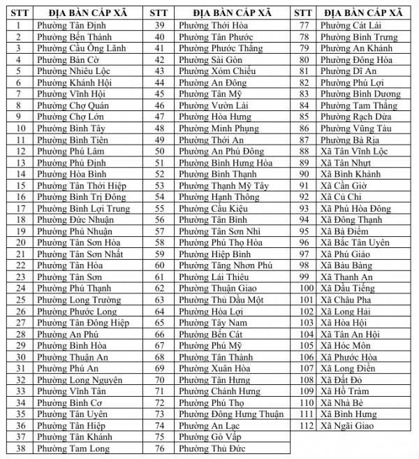 Chủ tịch UBND 112 phường, xã ở TP.HCM không chứng thực giao dịch tài sản Chủ tịch UBND 112 phường, xã ở TP.HCM không chứng thực giao dịch tài sản