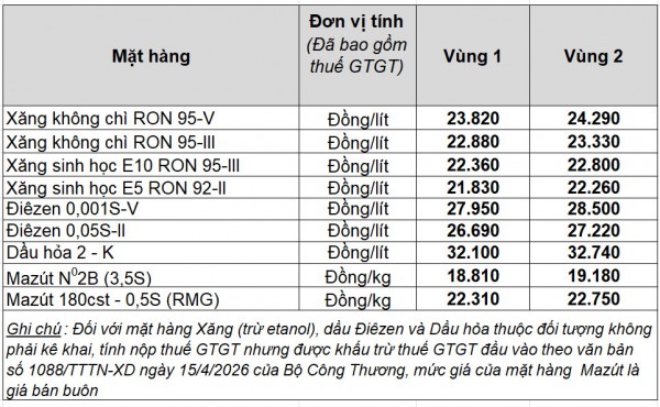 Giá xăng dầu hôm nay 24.4.2026: Dầu thế giới tăng 3%