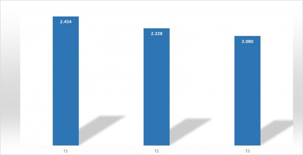 3 tháng liên tiếp Việt Nam đón trên 2 triệu khách quốc tế