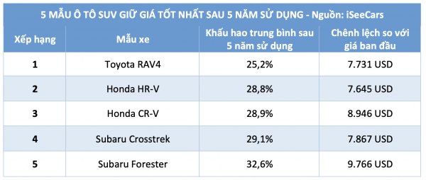 5 mẫu SUV giữ giá tốt nhất sau 5 năm sử dụng: Xe Nhật dẫn đầu