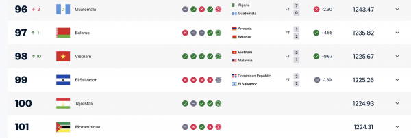 FIFA chính thức cập nhật tin cực vui, đội tuyển Việt Nam vào tốp 100 thế giới: Hạng 98! FIFA chính thức cập nhật tin cực vui, đội tuyển Việt Nam vào tốp 100 thế giới: Hạng 98!