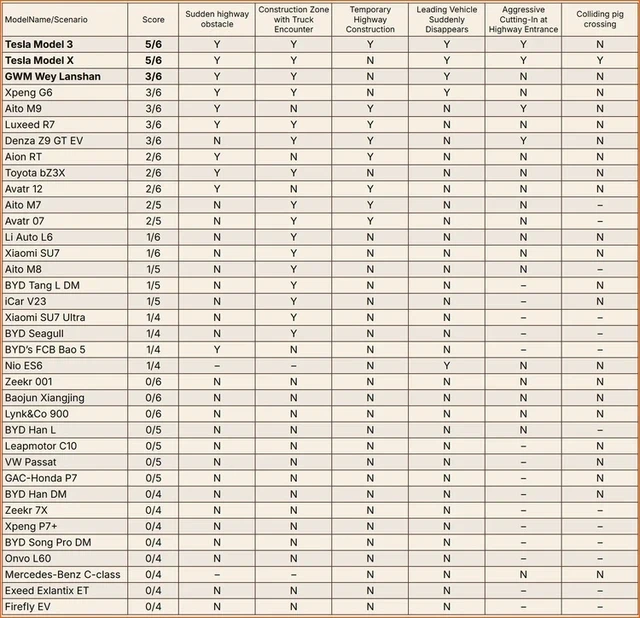“Mắt thần” phản tác dụng, hệ thống hỗ trợ lái xe tiên tiến trên ô tô Trung Quốc gây thất vọng “Mắt thần” phản tác dụng, hệ thống hỗ trợ lái xe tiên tiến trên ô tô Trung Quốc gây thất vọng