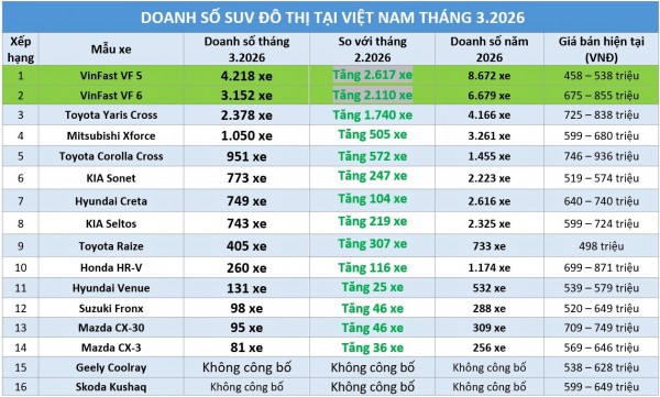 VinFast chiếm gần nửa thị phần xe SUV đô thị tại Việt Nam quý 1/2026