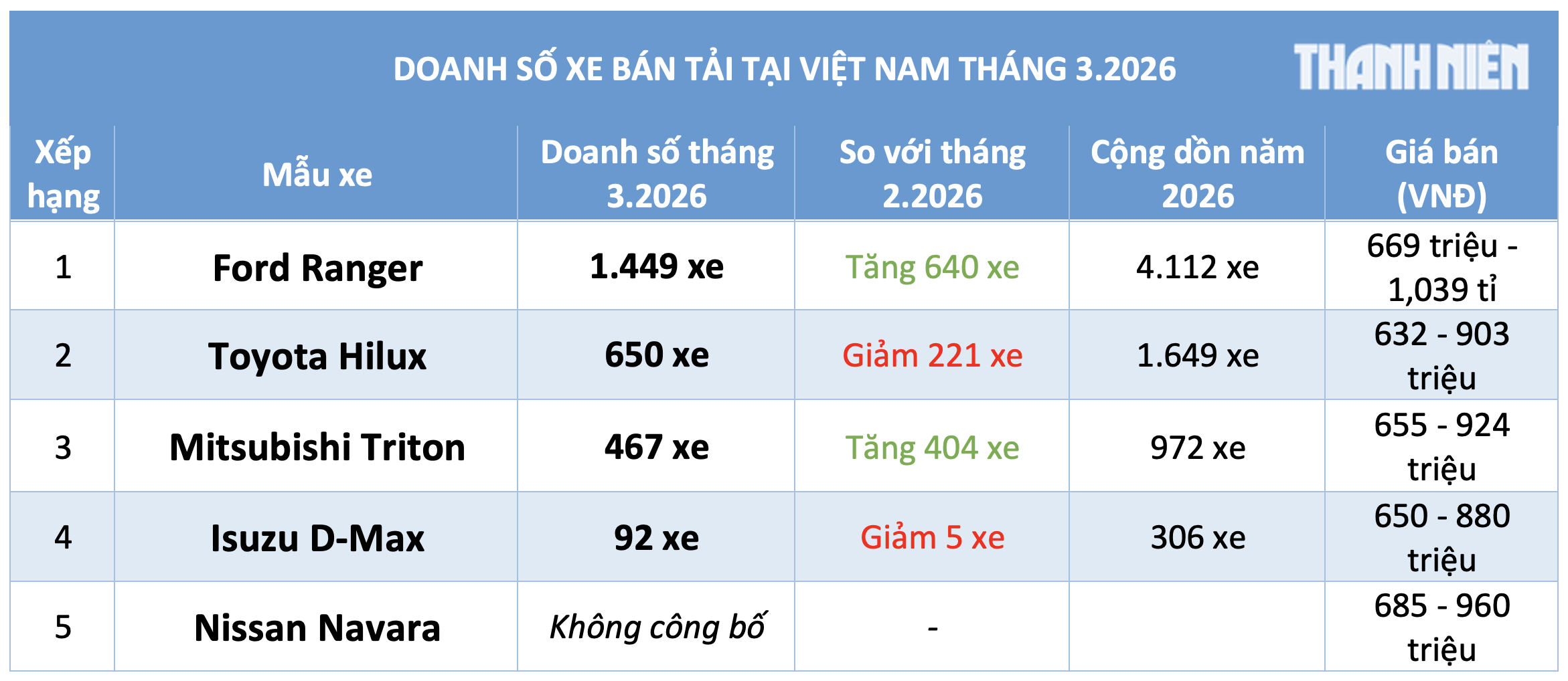 Xe bán tải tại Việt Nam vẫn hút khách mua, Ford Ranger lấy lại ngôi đầu Xe bán tải tại Việt Nam vẫn hút khách mua, Ford Ranger lấy lại ngôi đầu