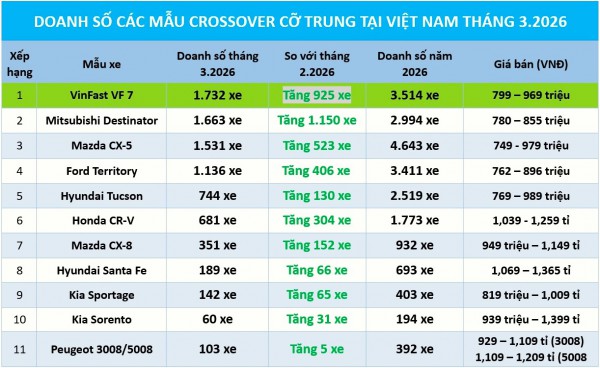 Xe crossover cỡ trung: Mazda CX-5 mất ngôi vương doanh số