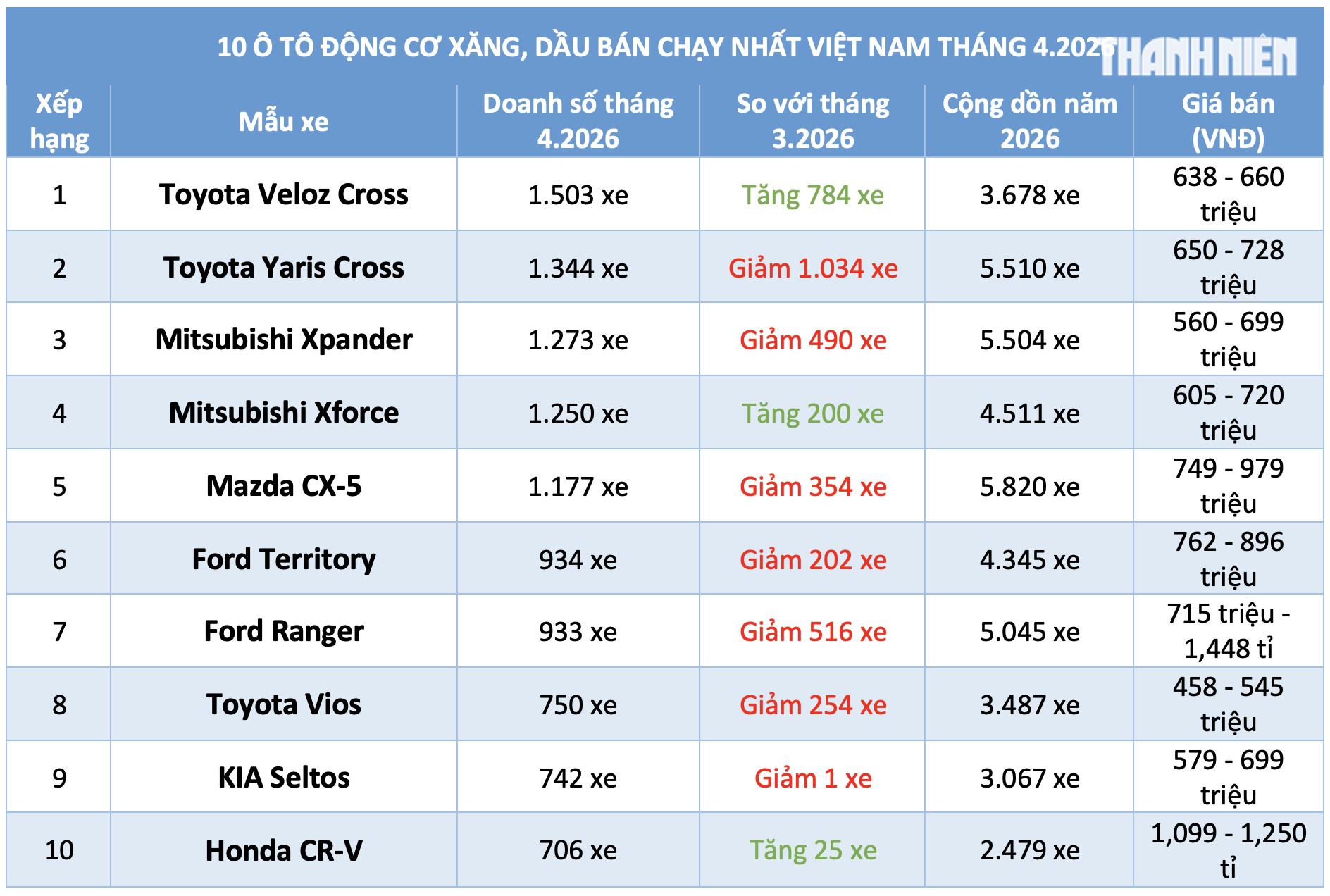 10 ô tô động cơ xăng, dầu bán chạy nhất tháng 4.2026: Veloz Cross dẫn đầu