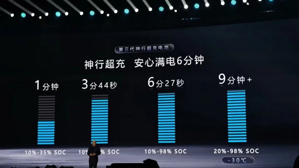 Xuất hiện siêu pin xe điện sạc hơn 3 phút đạt 80%, nhanh hơn pin BYD
