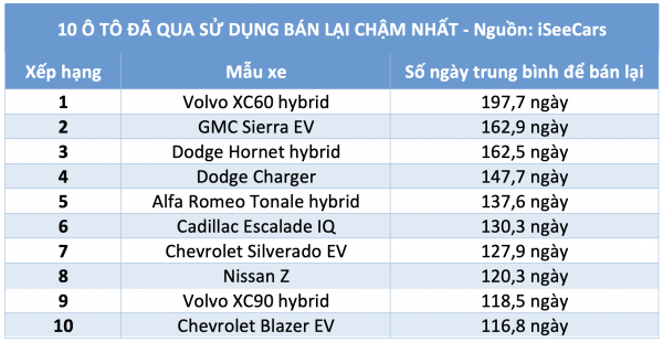 10 ô tô đã qua sử dụng bán lại chậm nhất trên thị trường xe cũ