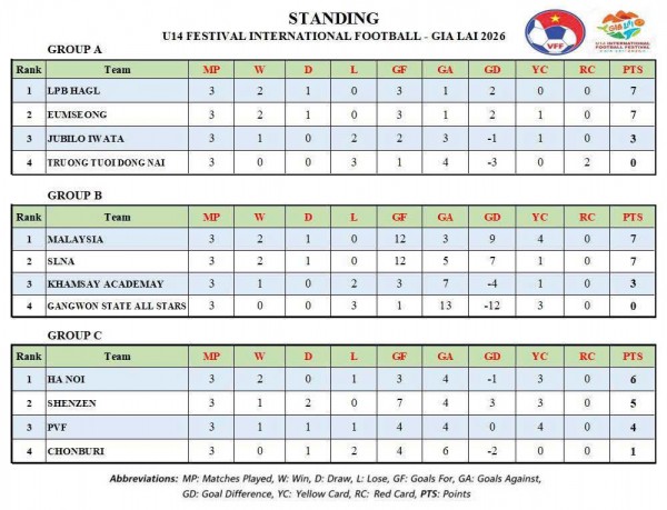 Festival quốc tế U.14 Gia Lai 2026: LPBank HAGL thắng thuyết phục, đấu PVF ở tứ kết Festival quốc tế U.14 Gia Lai 2026: LPBank HAGL thắng thuyết phục, đấu PVF ở tứ kết