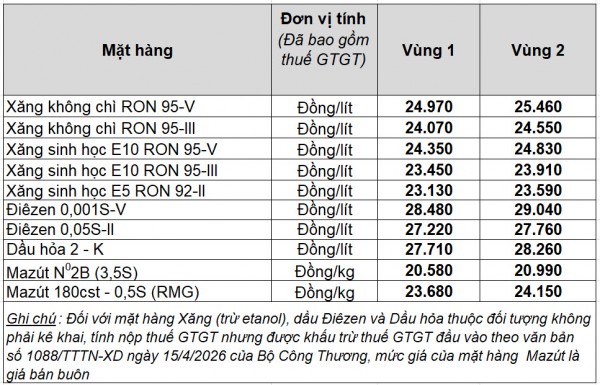 Giá xăng dầu hôm nay 15.5.2026: E10 có giá từ 23.450 đồng/lít