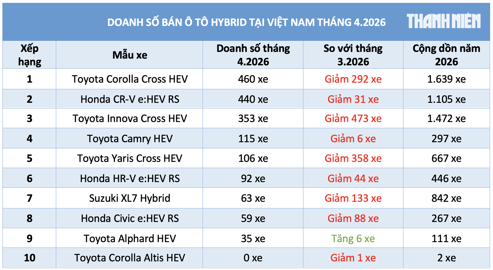 Ô tô hybrid Nhật Bản chiếm ưu thế dù sức mua giảm, Corolla Cross HEV dẫn đầu