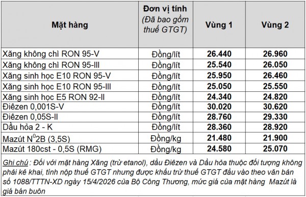 Giá xăng dầu hôm nay 22.5.2025: Thế giới quay đầu giảm Giá xăng dầu hôm nay 22.5.2025: Thế giới quay đầu giảm