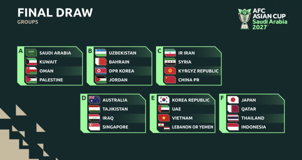 Đội tuyển Việt Nam đủ sức vượt qua vòng bảng Asian Cup 2027