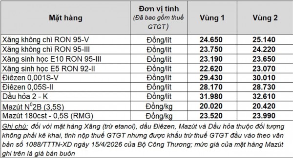 Giá xăng dầu hôm nay 5.5.2026: Thế giới tăng gần 6%, xăng trong nước điều chỉnh thế nào?