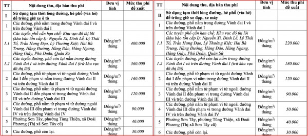 Hà Nội dự kiến tăng phí dùng vỉa hè để trông xe lên tối đa 400.000 đồng/m2/tháng