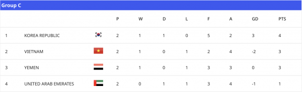 Kịch bản hấp dẫn 'như phim' sẽ đưa U.17 Việt Nam đoạt vé World Cup: Đấu UAE ngày nào? Kịch bản hấp dẫn 'như phim' sẽ đưa U.17 Việt Nam đoạt vé World Cup: Đấu UAE ngày nào?