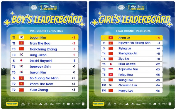 Logan Kim và Anna Le đăng quang giải golf trẻ thuộc hệ thống AJGA hàng đầu của Mỹ