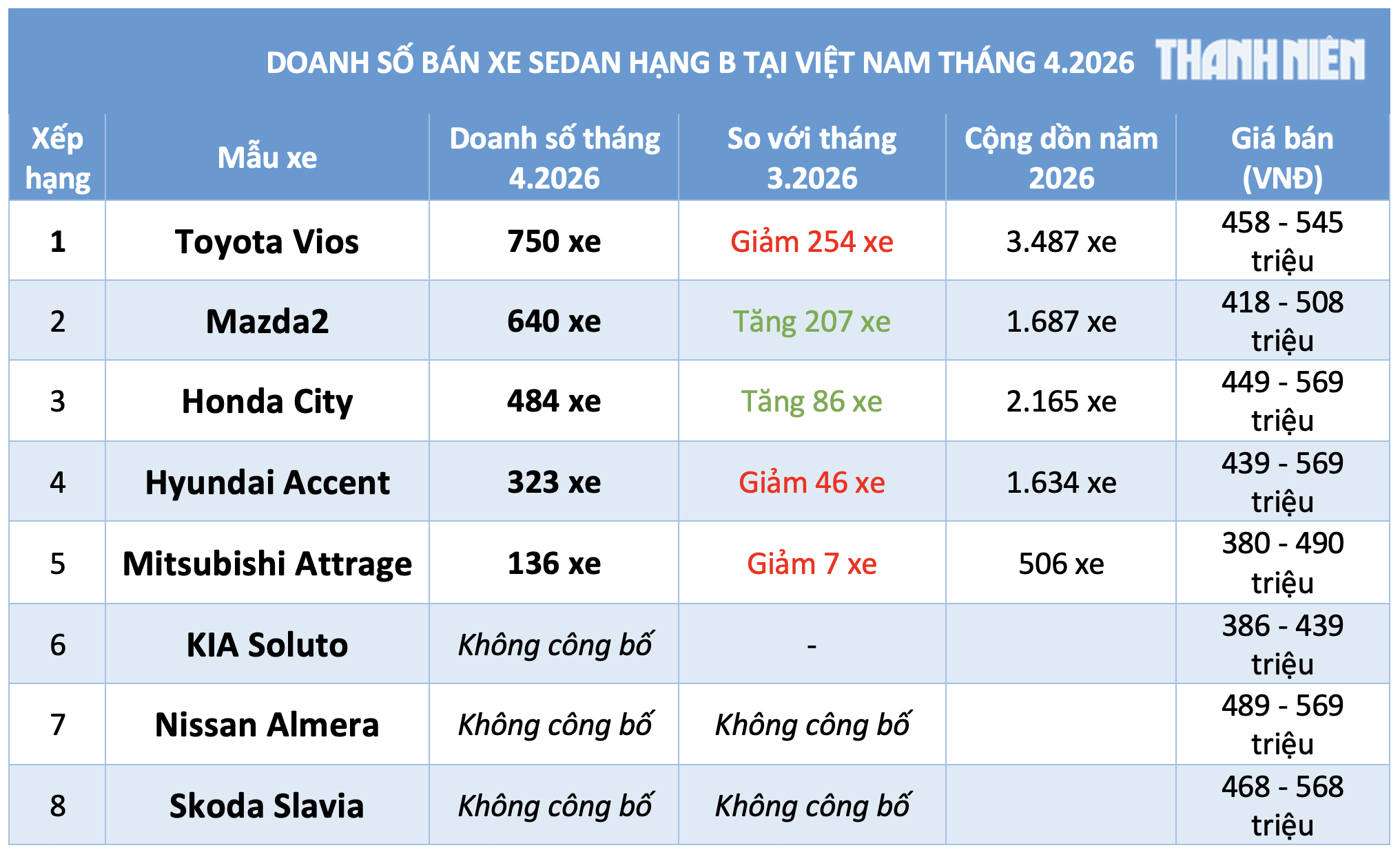 Ô tô sedan hạng B dưới 600 triệu: Mazda2 bám sát Toyota Vios, Hyundai Accent hụt hơi