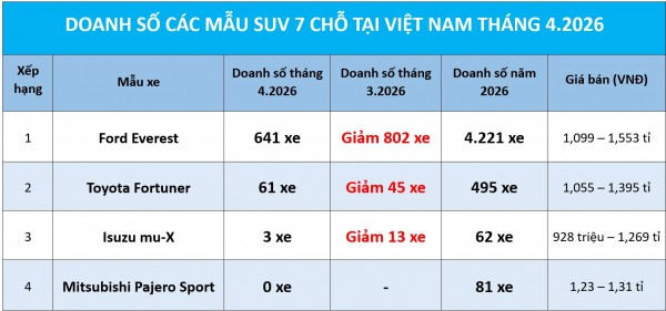 SUV 7 chỗ: Toyota Fortuner chỉ bán hơn 60 xe, doanh số Everest giảm kỷ lục SUV 7 chỗ: Toyota Fortuner chỉ bán hơn 60 xe, doanh số Everest giảm kỷ lục