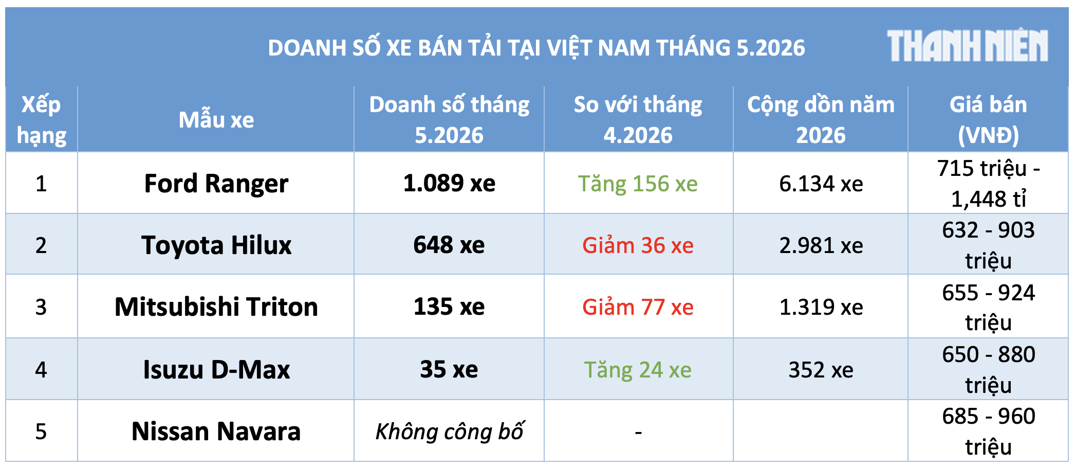 Ford Ranger hút khách, lượng tiêu thụ xe bán tải tại Việt Nam lập tức tăng trưởng Ford Ranger hút khách, lượng tiêu thụ xe bán tải tại Việt Nam lập tức tăng trưởng