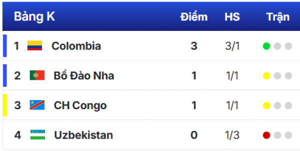 Bảng xếp hạng World Cup 2026 mới nhất: Xác định 3 đội nhất bảng đầy ấn tượng