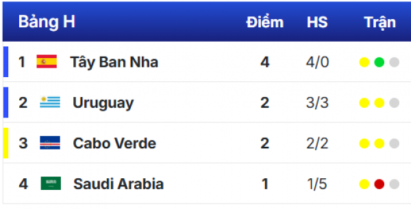 Bảng xếp hạng World Cup 2026 cập nhật mới nhất: Argentina, Pháp, Na Uy thẳng tiến