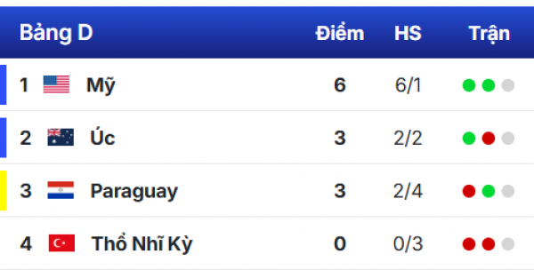 Bảng xếp hạng World Cup 2026 mới nhất hôm nay: Cuộc đua các đội đứng thứ ba ra sao?
