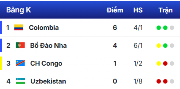Bảng xếp hạng World Cup 2026 mới nhất hôm nay: Cuộc đua các đội đứng thứ ba ra sao?