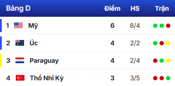 Bảng xếp hạng World Cup 2026 mới nhất hôm nay: Những tấm vé đi tiếp ngoạn mục
